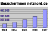 netznord.de 35.000 bis 45.000 Zugriffe pro Woche